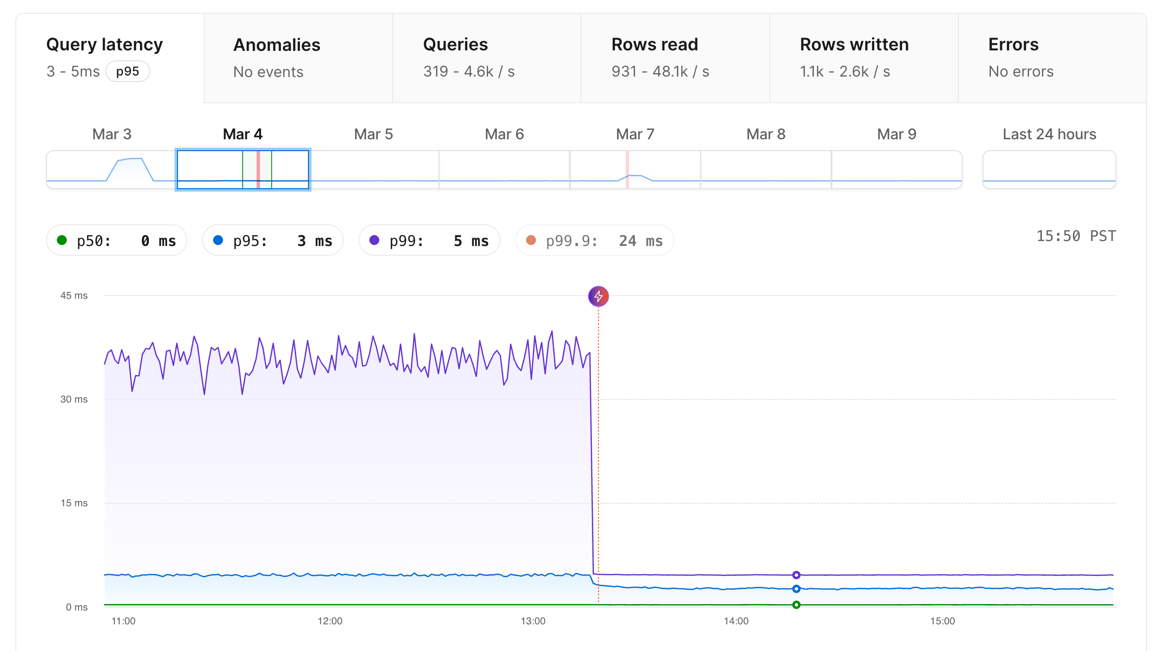 p95 graph dropping from 45 ms to between 5 and 10 ms